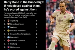 yl23455永利注册登录-凯恩2年杀穿德甲球队:对奥格斯堡&斯图加特6球,对波鸿&基尔5球